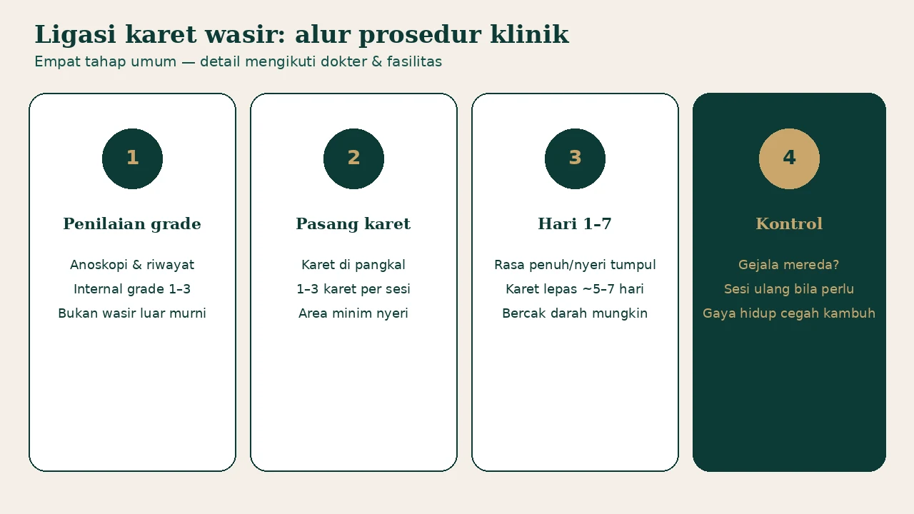 Infografik empat tahap ligasi karet wasir: penilaian grade, pasang karet, hari 1–7, dan kontrol