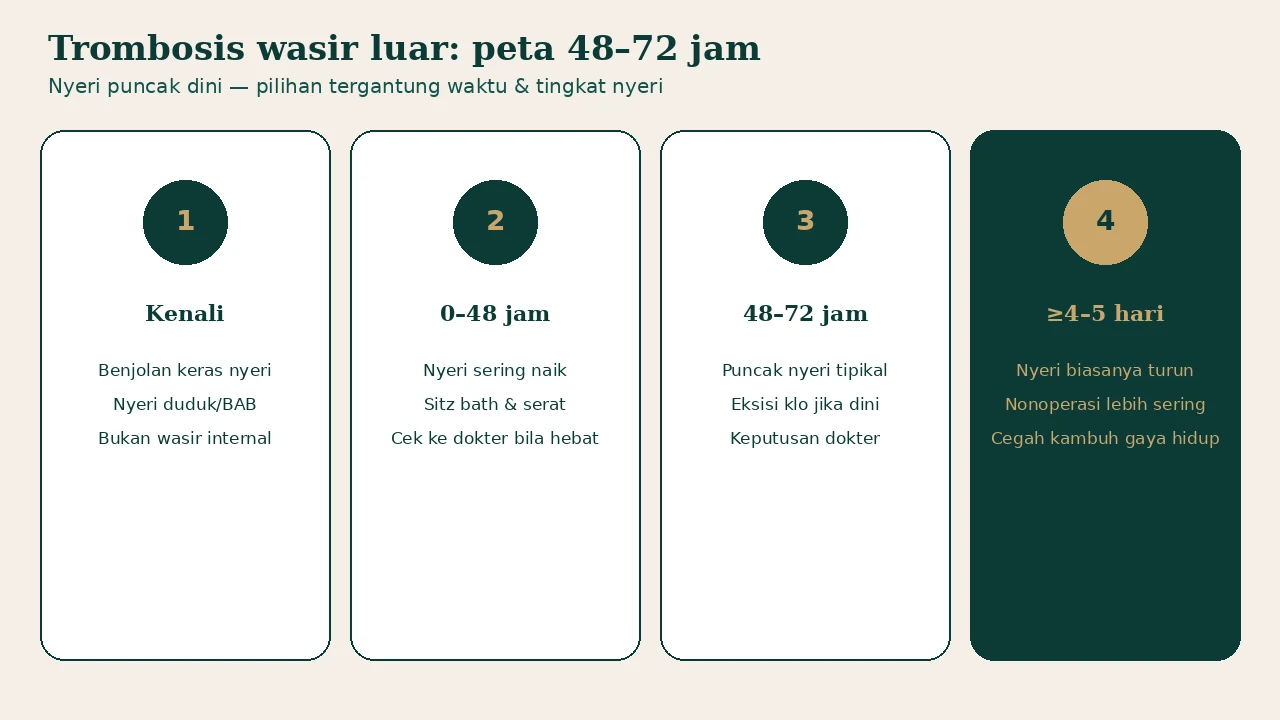 Infografik peta waktu trombosis wasir luar: kenali, 0–48 jam, 48–72 jam, dan hari ke-4–5
